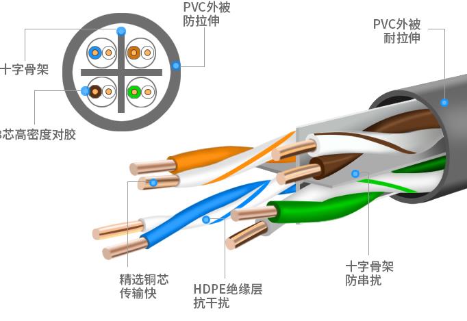 網(wǎng)絡(luò)布線采用屏蔽還是非屏蔽雙絞線？