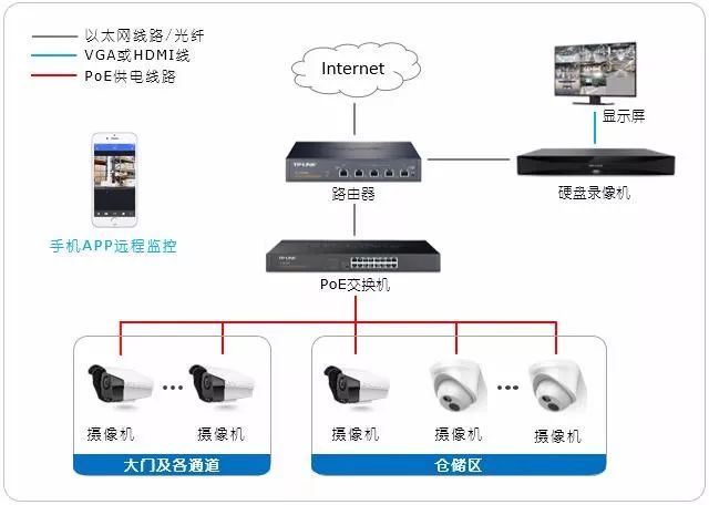 物流倉儲安防監控系統的解決方案 